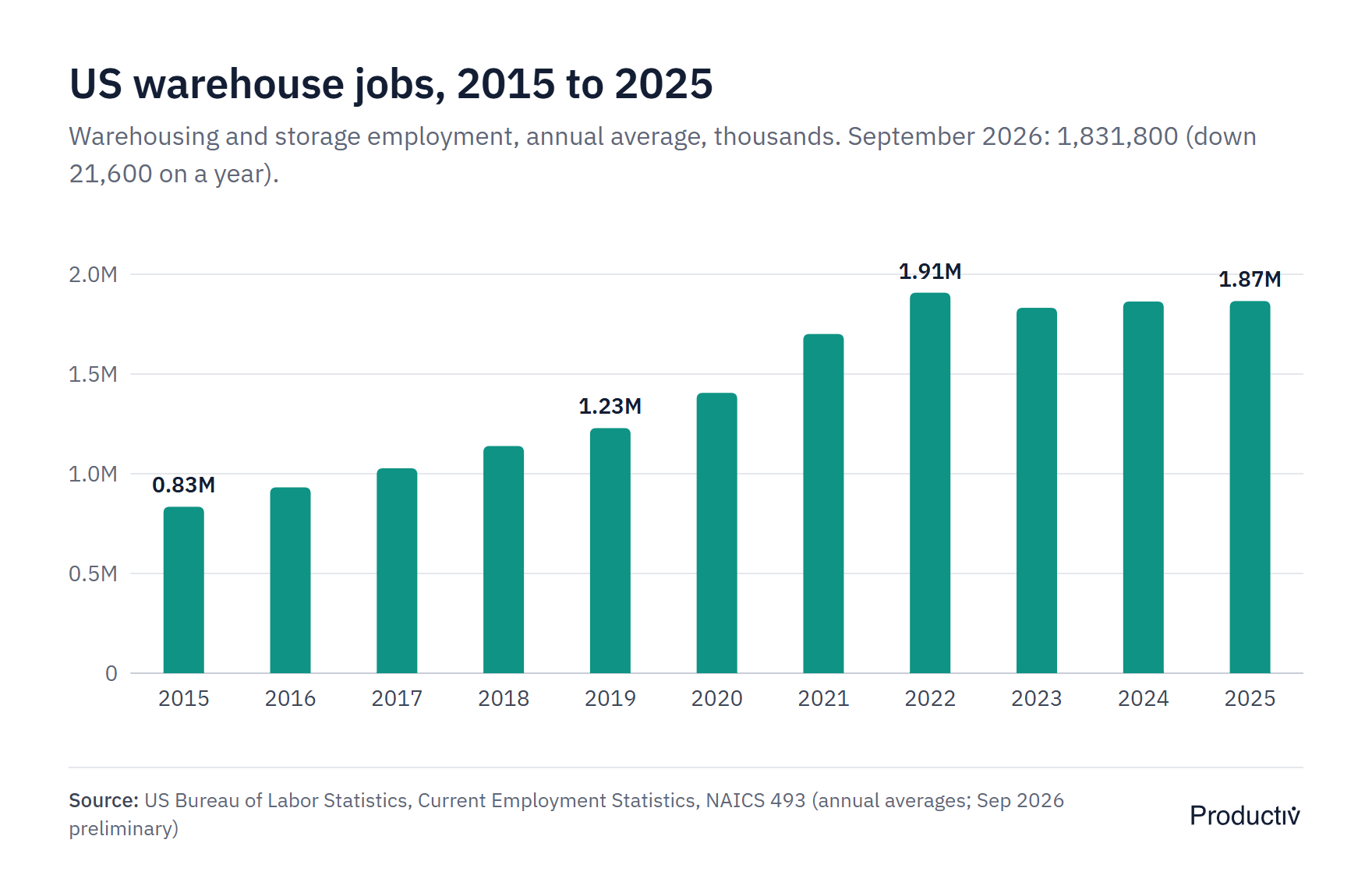 Column chart of US warehouse and storage employment by year from 0.83 million in 2015 to 1.91 million in 2022 and 1.87 million in 2025