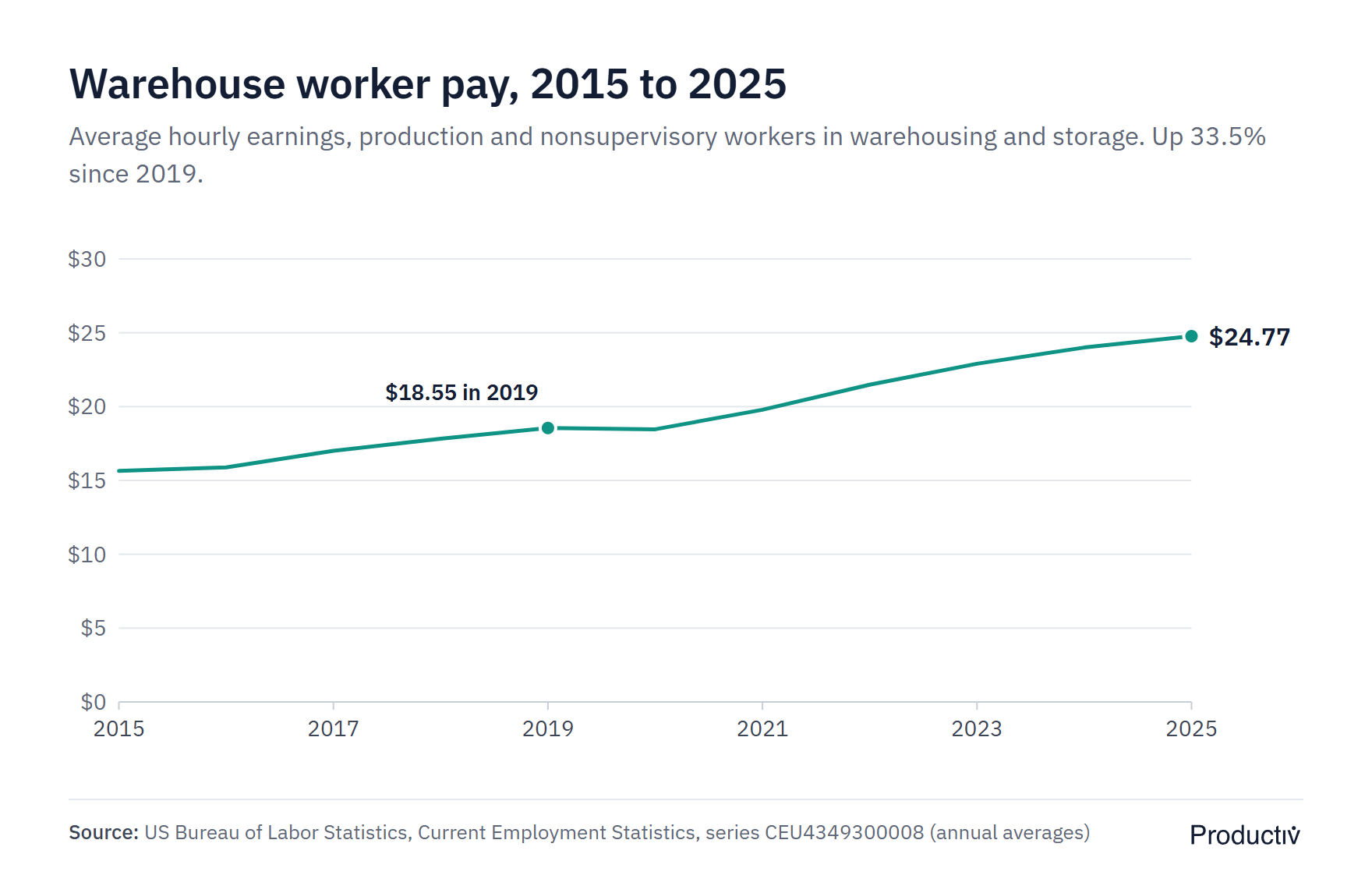 Line chart of average hourly earnings for warehouse production and nonsupervisory workers, rising from $15.64 in 2015 and $18.55 in 2019 to $24.77 in 2025