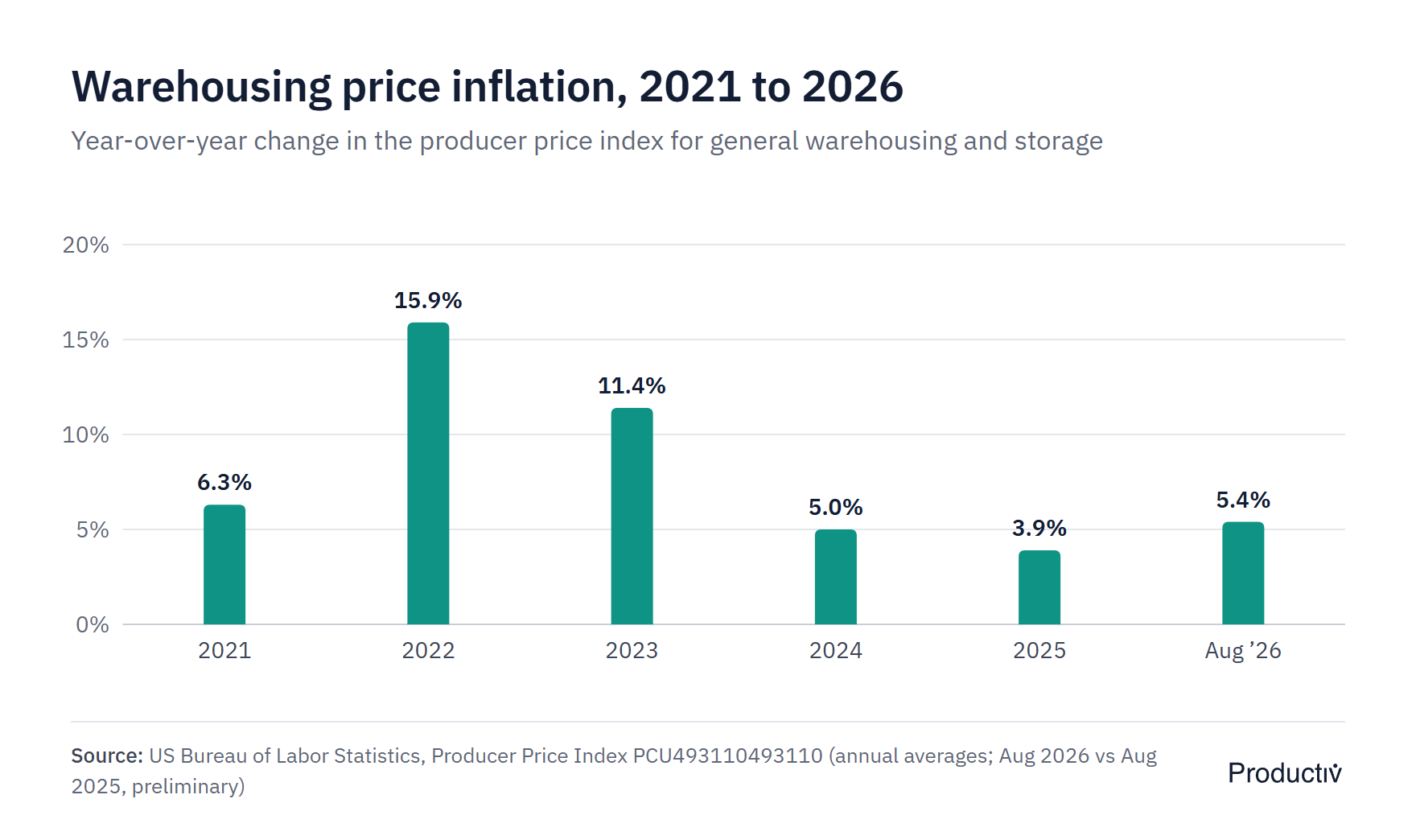 Column chart of year-over-year warehousing price inflation: 6.3% in 2021, 15.9% in 2022, 11.4% in 2023, 5.0% in 2024, 3.9% in 2025 and 5.4% in August 2026