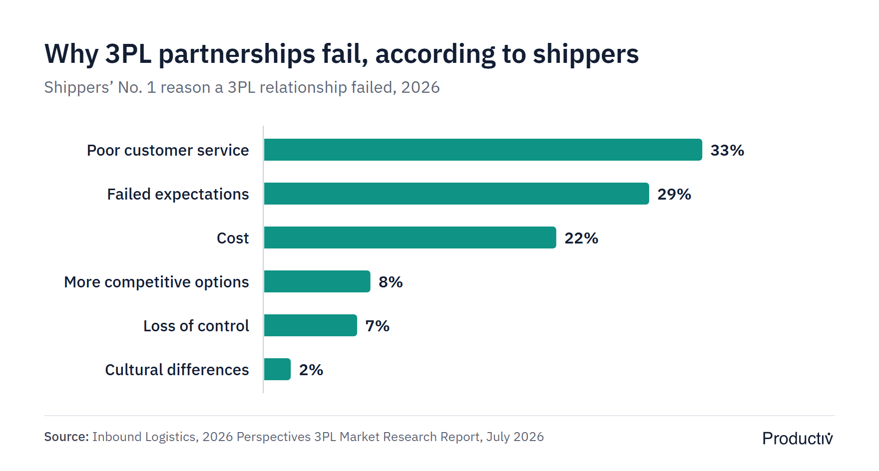 Horizontal bar chart of shippers' No. 1 reason a 3PL partnership failed in 2026: poor customer service 33%, failed expectations 29%, cost 22%, more competitive options 8%, loss of control 7%, cultural differences 2%