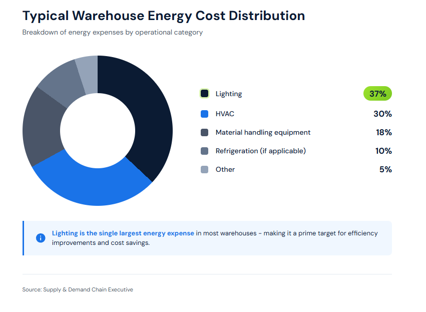 Effective sustainable packaging strategies include: - What Is 3PL Sustainability?