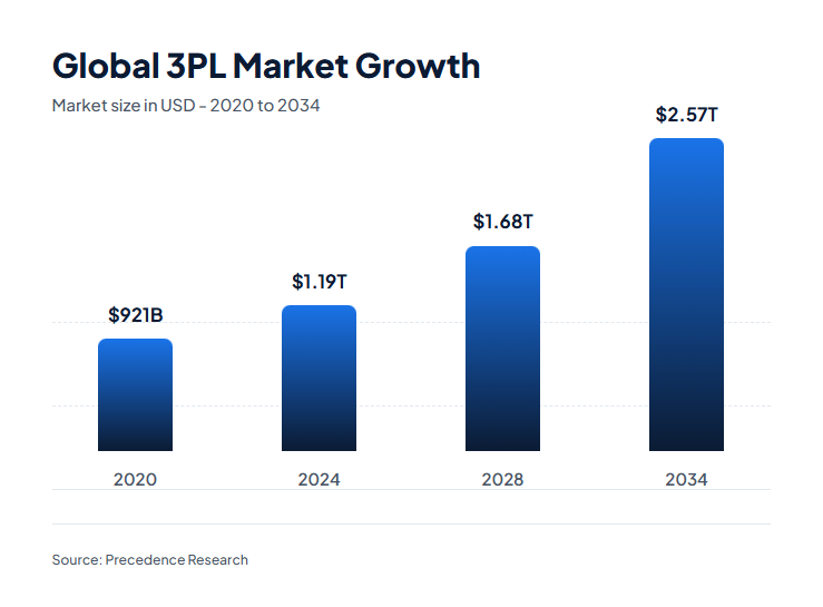 What Is Omnichannel Third-Party Logistics? - Difference between 3PL and 4PL