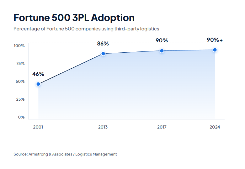 #5. Geographic Reach Without Infrastructure Investment - Difference between 3PL and 4PL