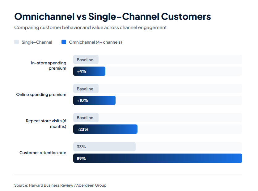 #7. Improved Customer Experience Consistency - Difference between 3PL and 4PL