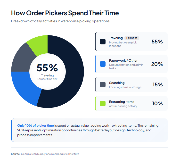 #2. Reduce Travel Time in Picking - Lean Warehousing Strategies
