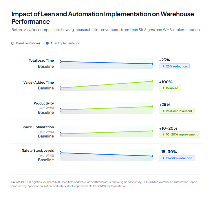 #6. Establish Continuous Improvement Practices - Lean Warehousing Strategies