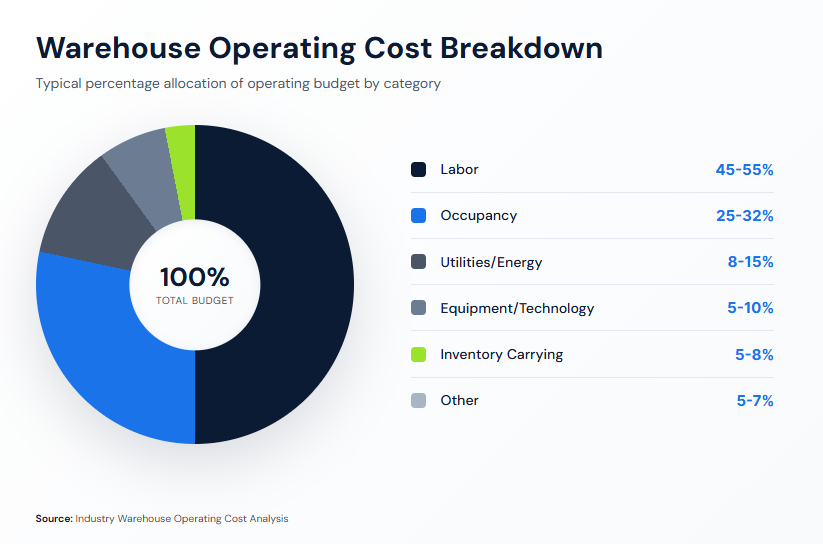 6 Most Common Warehouse Costs - Reducing Warehouse Operational Costs