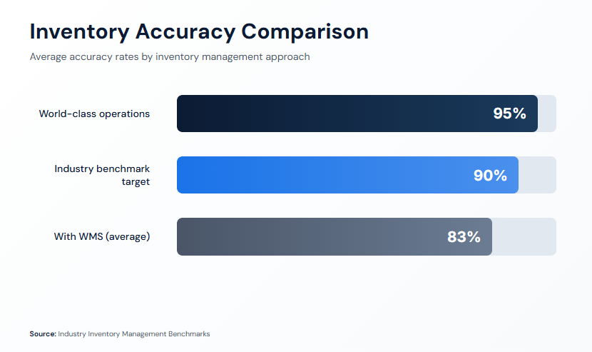 #2. Adopt a Warehouse Management System (WMS) - Reducing Warehouse Operational Costs