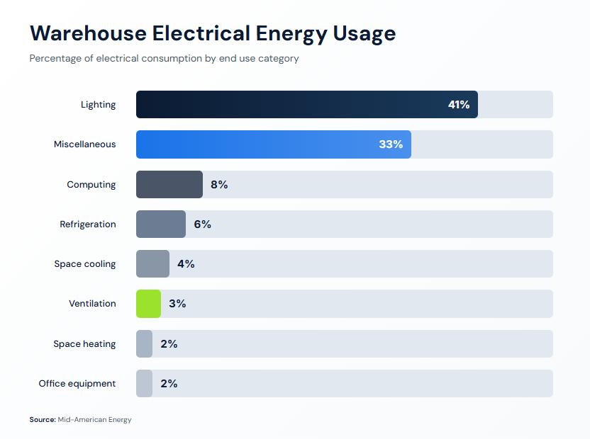 Reducing Warehouse Operational Costs - illustration 3