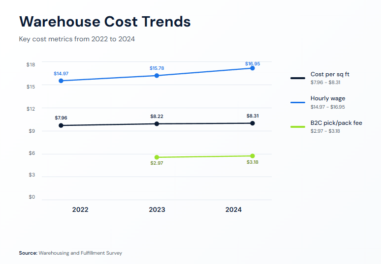 Reducing Warehouse Operational Costs - illustration 4