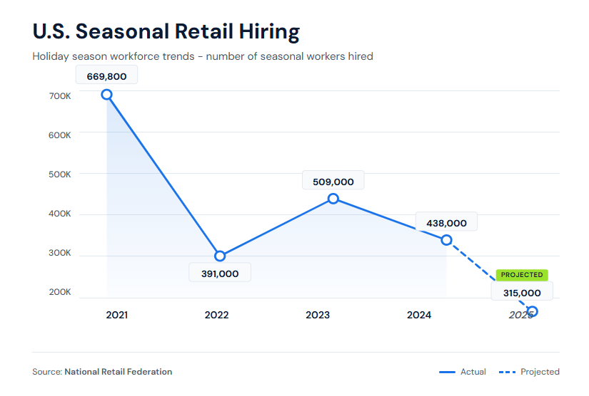 #5. Negotiate Flexible Storage Agreements - Seasonal Demand Management in Warehouses