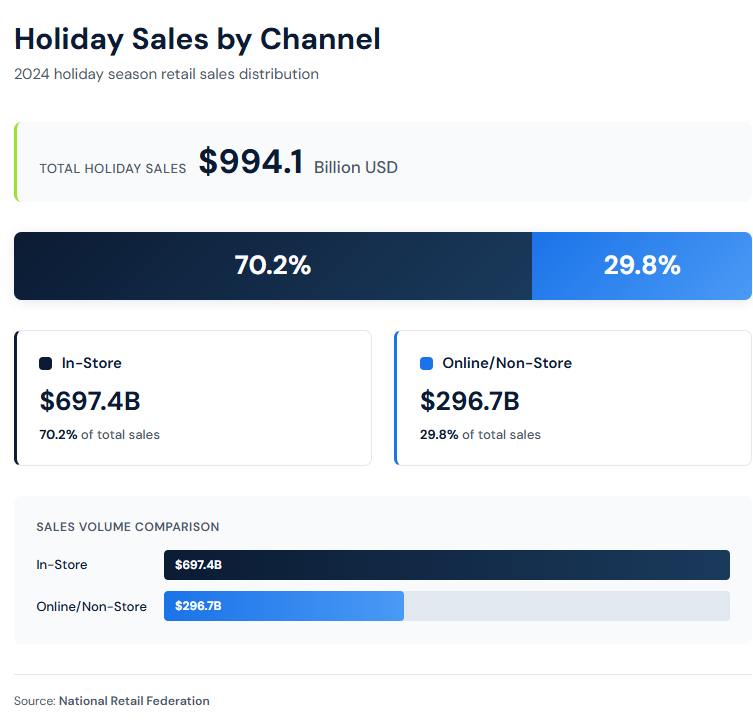 Build your liquidation timeline and channels before the season begins: - Seasonal Demand Management in Warehouses