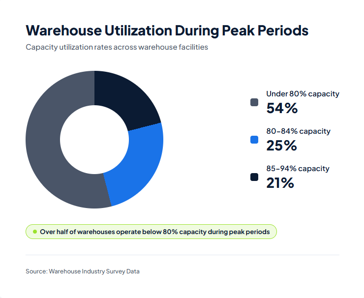 #2. Analyze Current Space Utilization - Warehouse Capacity Planning