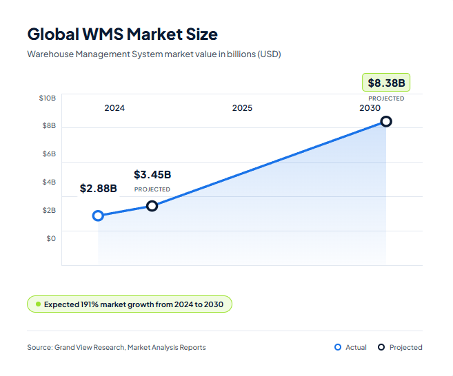 #6. Implement Technology for Real-Time Visibility - Warehouse Capacity Planning