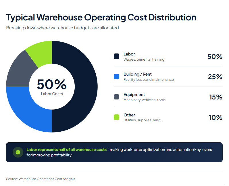 Treat efficiency improvements as ongoing operational discipline, not as discrete projects with end dates. - Warehouse Effi...
