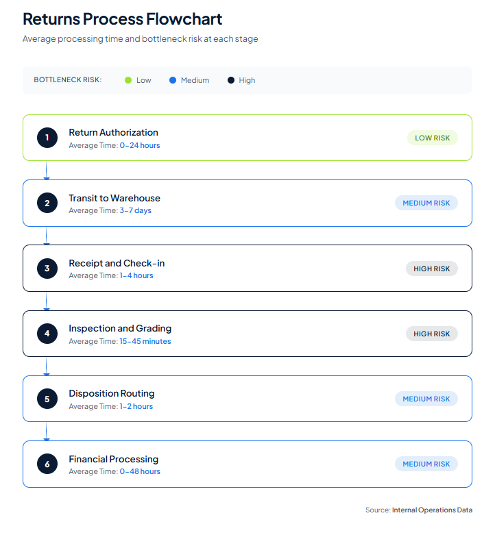 Essential Steps of a Warehouse Returns Process - Warehouse Returns Processing