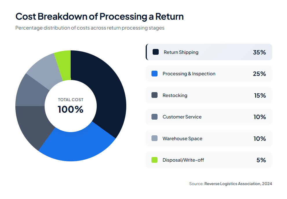 #5. Separate Refund Processing from Physical Handling - Warehouse Returns Processing