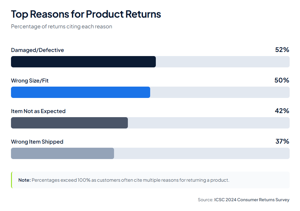 These are the return reasons that show up most frequently in warehouse data: - Warehouse Returns Processing