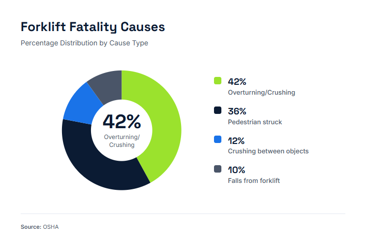 #2. Implement Comprehensive Forklift Safety Protocols - 8 Best Practices in Warehouse Safety
