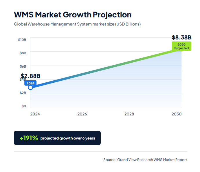 #5. Adopt a Warehouse Management System (WMS) - Warehouse Space Optimization