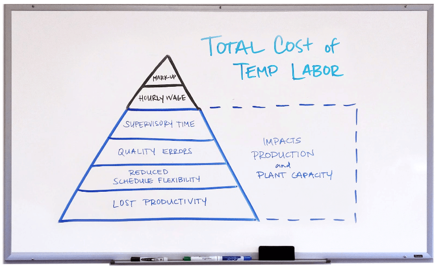 Hidden Costs of Temp Labor