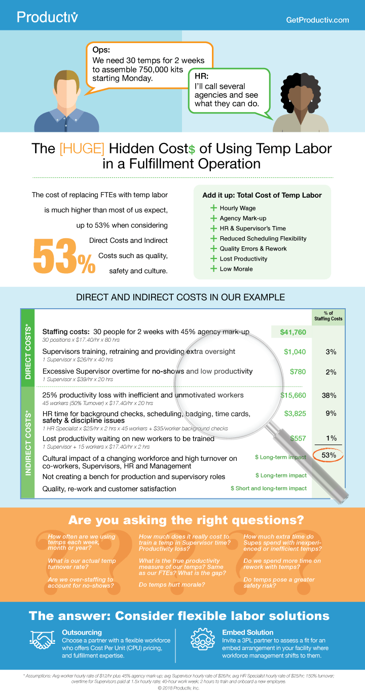 Is temp labor the right solution for your operation?