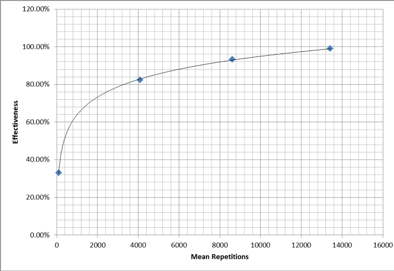 Productiv proficiency research