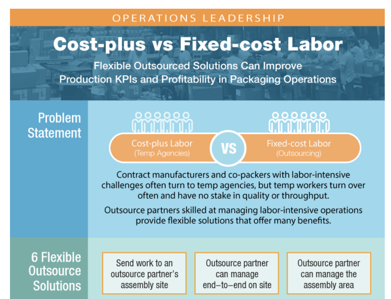 Staffing Agency Disadvantages: Cost-plus vs Fixed-Cost Labor