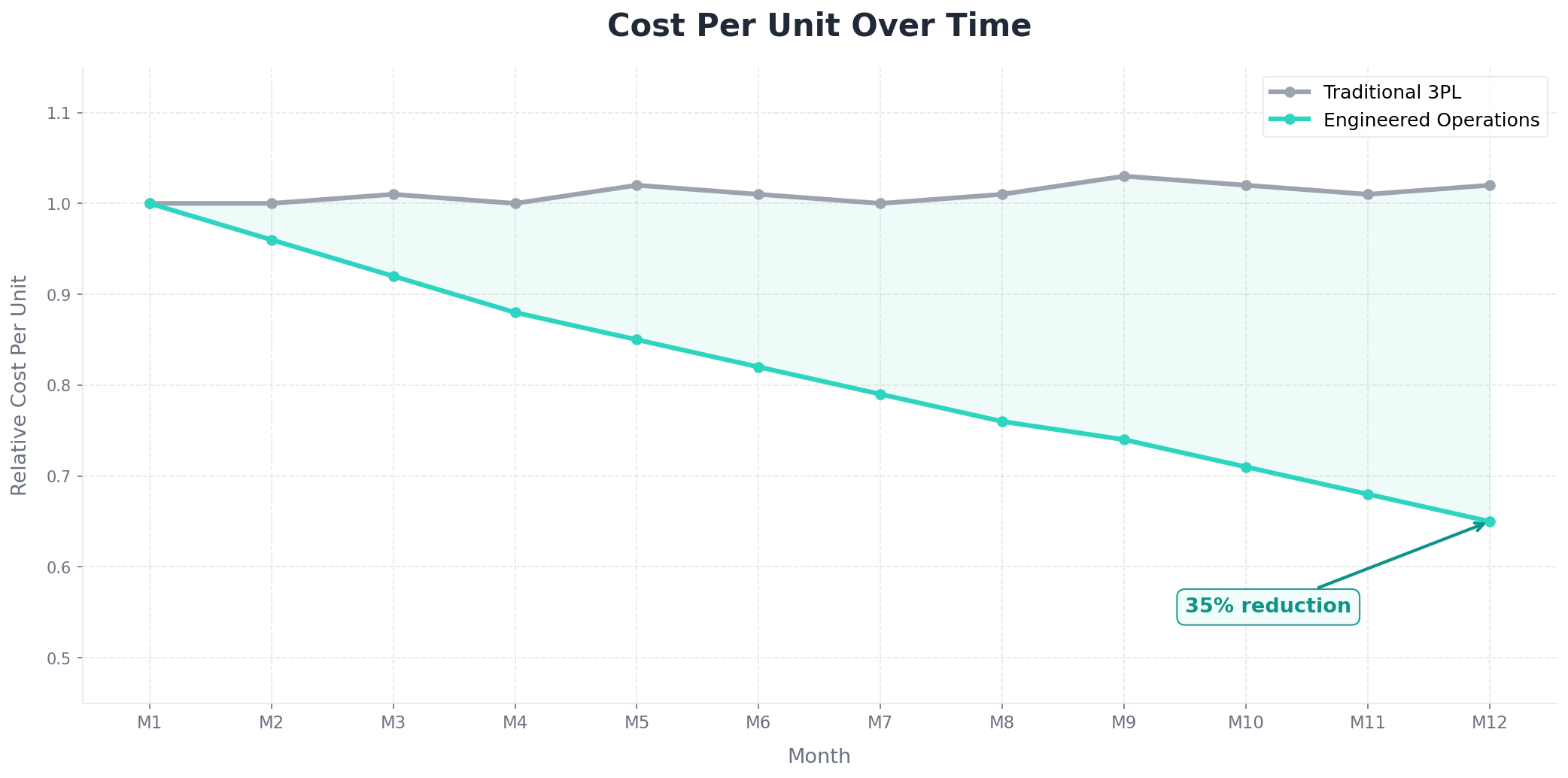 Line chart showing cost per unit over 12 months: Traditional 3PL stays flat while Engineered Operations decreases by 35%