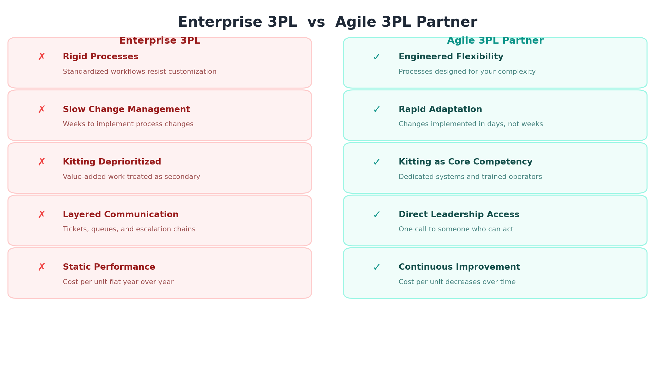 Comparison infographic: Enterprise 3PL rigid processes, slow changes, and static costs versus Agile 3PL partner with engineered flexibility, direct access, and continuous improvement
